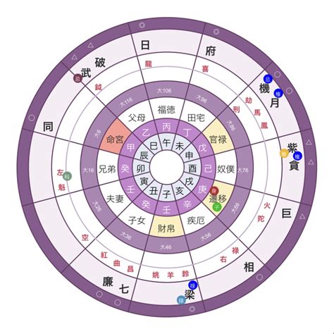 免費紫微命盤解說|紫微斗數算命